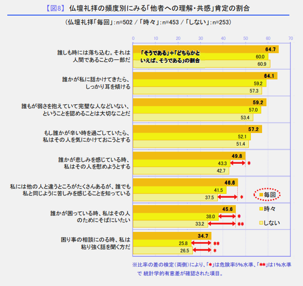 尾木ママ×日本香堂、シルバーウィークを前に共同検証 墓参り・仏壇参りで 子どもの「やさしさ」に有意差!~『子ども達の「供養経験」と「やさしさ」の関係性』調査~ 調査レポートより抜粋グラフ